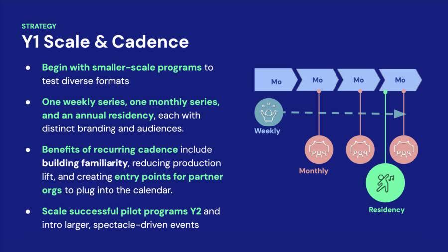 Year one scale and cadence: one weekly series, one monthly series, an annual residency.