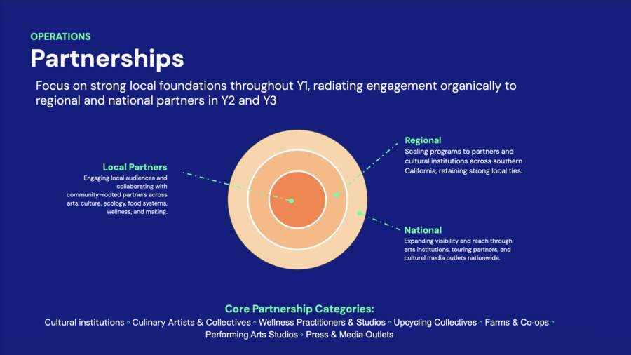 Partnerships, radiating from local to regional to national.